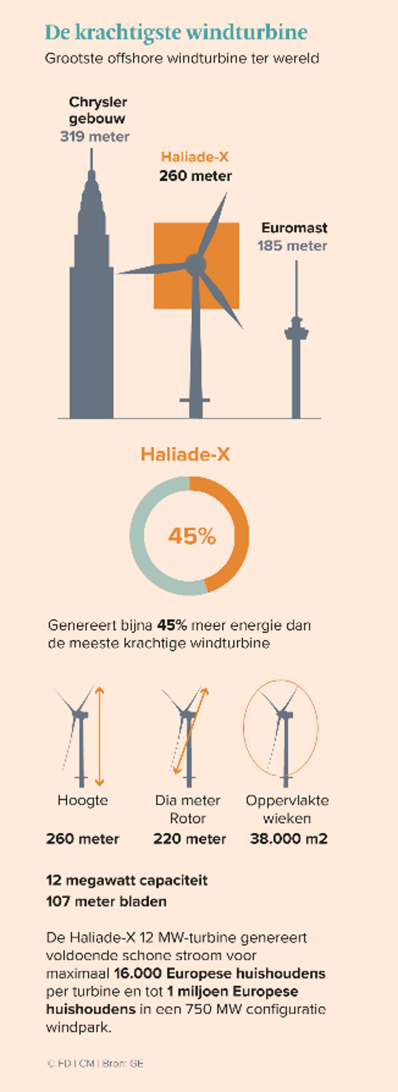GE bouwt opperreus van windenergie: een turbine van 260 meter hoog