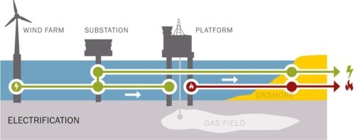 New insights on offshore energy transition combining offshore wind and gas